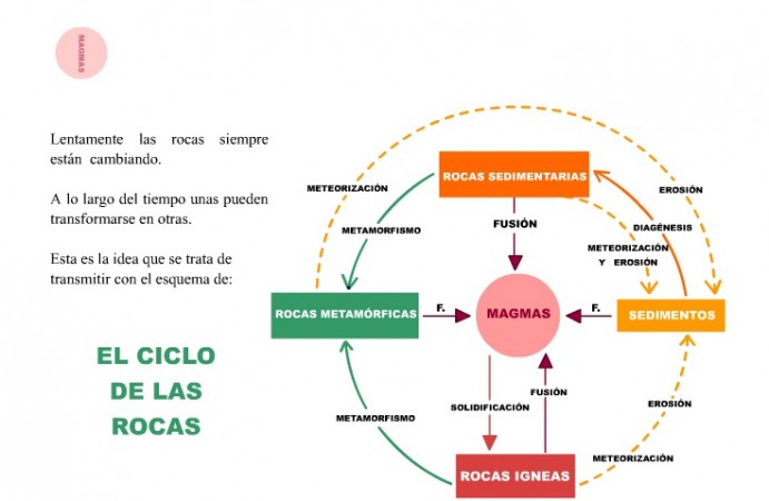 ciclo rocas