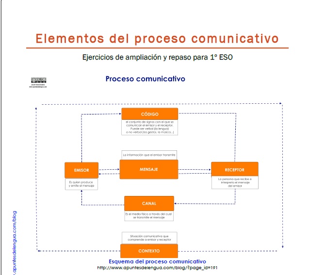 proceso comunicativo