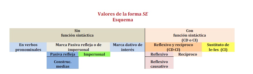 valores del se