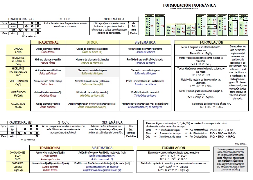 esquema formulacion inorganica